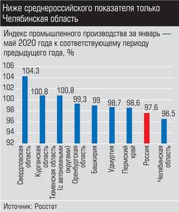 Ниже среднероссийского показателя только Челябинская область 008_expert_ural_27.jpg 