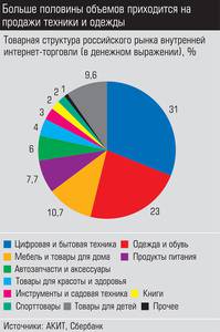 Больше половины объемов приходится на продажи техники и одежды 027_expert_ural_27-3.jpg 