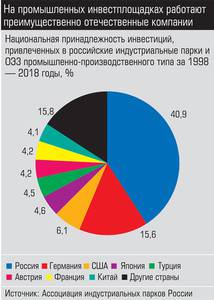 На промышленных инвестплощадках работают преимущественно отечественные компании  031_expert_ural_27.jpg 