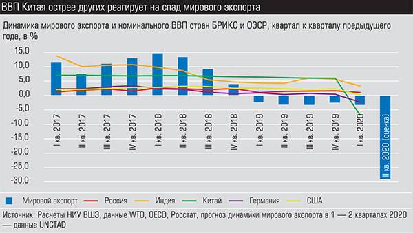 ВВП Китая острее других реагирует на спад мирового производства 035_expert_ural_27.jpg 