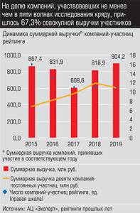 На долю компаний, участвовавших не менее чем в пяти волнах исследования кряду, пришлось 67,3% совокупной выручки участников 042_expert_ural_27-1.jpg 