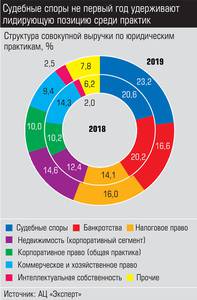 Судебные споры не первый год удерживают лидирующую позицию среди практик 042_expert_ural_27-2.jpg 
