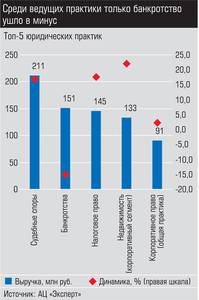 Среди ведущих практик только банкротство ушло в минус 042_expert_ural_27-3.jpg 