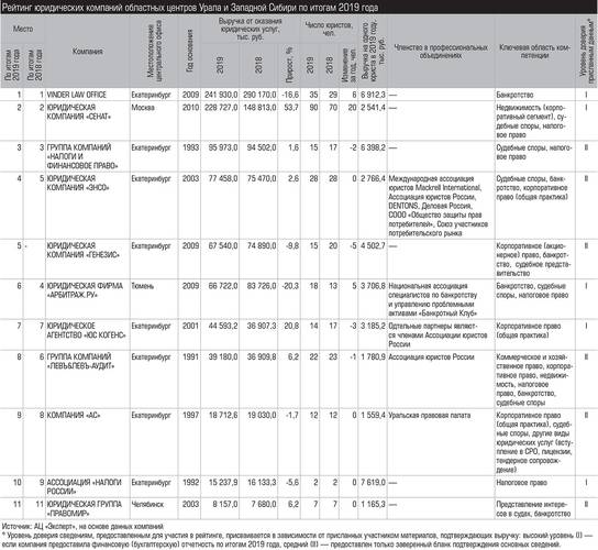 Рейтинг юридических компаний областных центров Урала и Западной Сибири по итогам 2019 года 043_expert_ural_27.jpg 