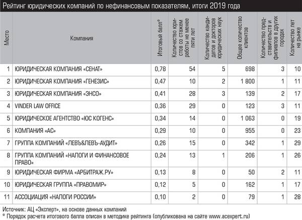 Рейтинг юридических компаний по нефинансовым показателям, итоги 2019 года 044_expert_ural_27-1.jpg 