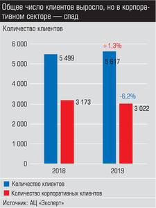 Общее число клиентов выросло, но в корпоративном секторе - спад 044_expert_ural_27-2.jpg 