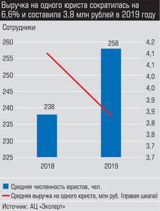 Выручка на одного юриста сократилась на 6,6% и составила 3,8 млн рублей в 2019 году 044_expert_ural_27-3.jpg 