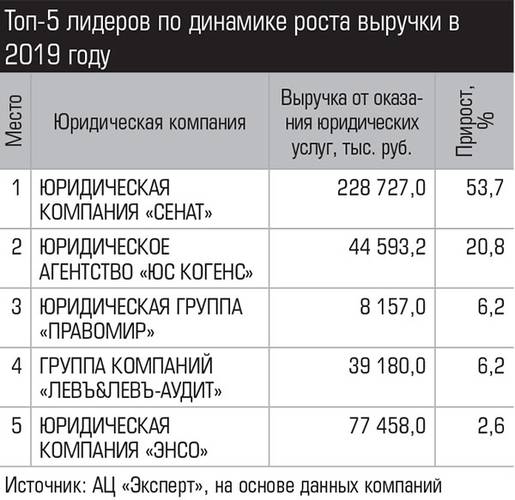 Топ-5 лидеров по динамике роста выручки в 2019 году 044_expert_ural_27-4.jpg 