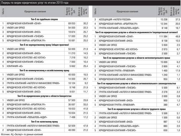 Лидеры по видам юридических услуг по итогам 2019 года 045_expert_ural_27.jpg 