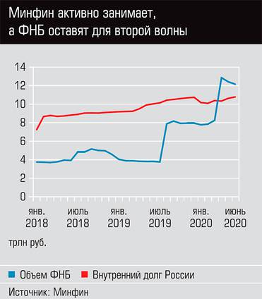  Минфин активно занимает, а ФНБ оставят для второй волны