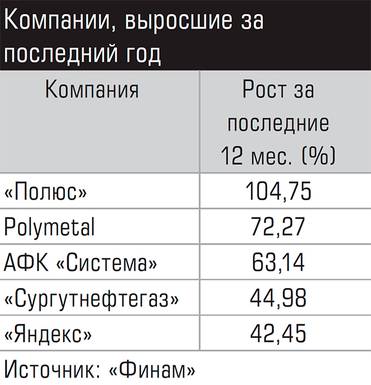  Компании, выросшие за последний год