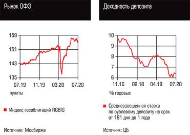  Рынок ОФЗ, Доходность депозита