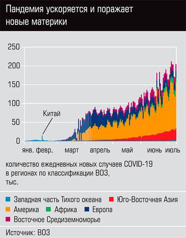  Пандемия ускоряться и поражает новые материки