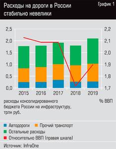 Расходы на дороги в России стабильно невелики  13-03.jpg 