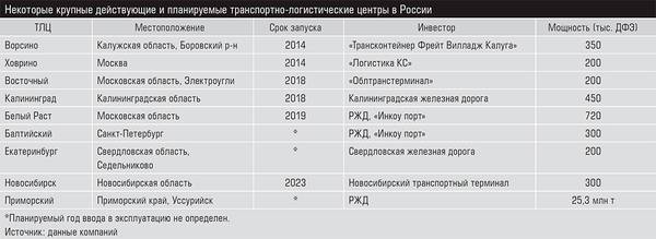 Некоторые крупные действующие и планируемые транспортно-логистические центры в России 22-02.jpg 