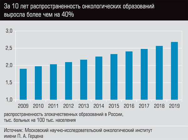 За 10 лет распространенность онкологических образований выросла более чем на 40%   24-03.jpg 