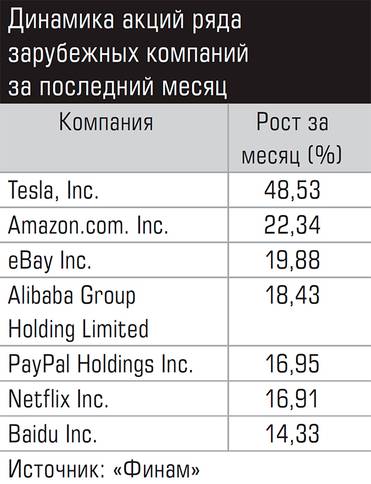  Динамика акций ряда зарубежных компаний за последний месяц