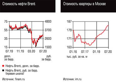  Стоимость нефти Brent, Стоимость квартиры в Москве