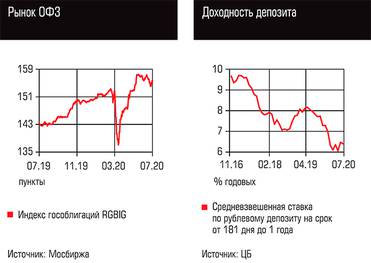  Рынок ОФЗ, Доходность депозита