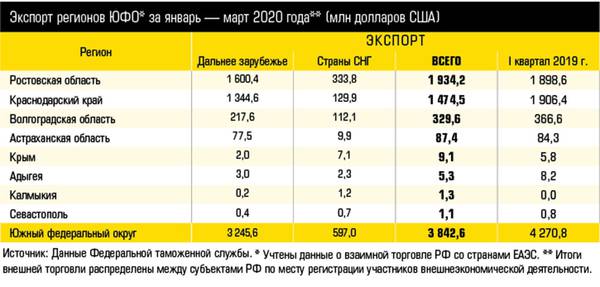 Экспорт регионов ЮФО* за январь — март 2020 года** (млн долларов США) 10-02.jpg 