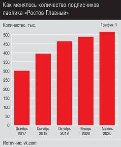 Как менялось количество подписчиков паблика «Ростов Главный» 38-1.jpg 