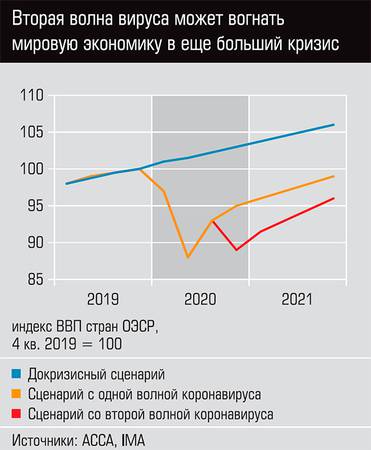  Вторая волна вируса может вогнать мировую экономику в ещё больший кризис