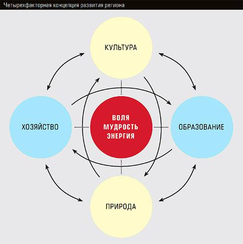 Четырехфакторная концепция развития региона 44-03.jpg 