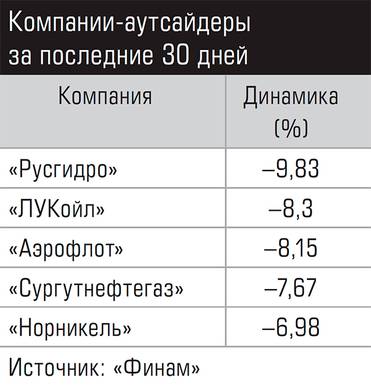  Компании-аутсайдеры за последние 30 дней