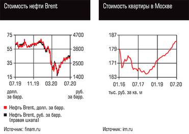  Стоимость нефти Brent, Стоимость квартиры в Москве