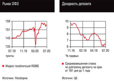 Рынок ОФЗ, Доходность депозита