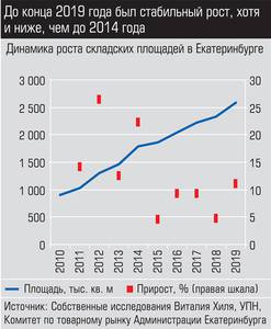 До конца 2019 года был стабильный рост, хотя и ниже, чем до 2014 года 014_expert_ural_30-2.jpg 