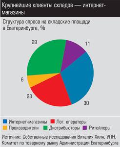 Крупнейшие клиенты складов - интернет-магазины 014_expert_ural_30-3.jpg 