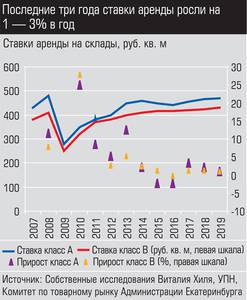 Последние три года ставки аренды росли на 1 - 3% в год 014_expert_ural_30-4.jpg 