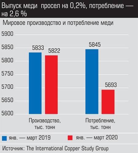 Выпуск меди просел на 0,2%, потребление - на 2,6% 027_expert_ural_30-3.jpg 