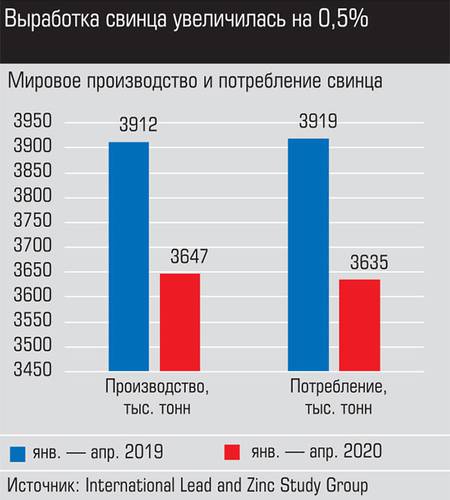 Выработка свинца увеличилась на 0,5% 027_expert_ural_30-4.jpg 