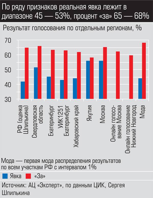  По ряду признаков реальная явка лежит в диапазоне 45-53%, процент "за" 65-68%