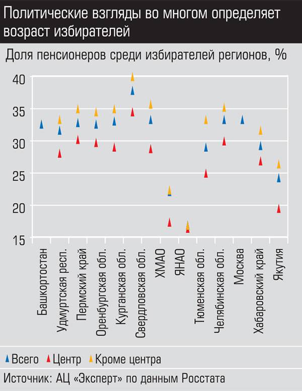 Политические взгляды во многом определяет возраст избирателей