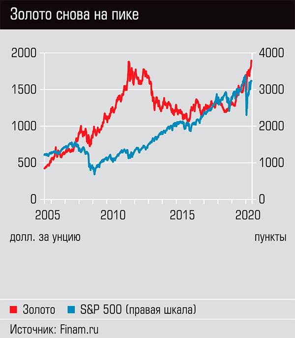  Золото снова на пике