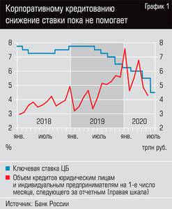 Корпоративному кредитованию снижение ставки пока не помогает  13-04.jpg 