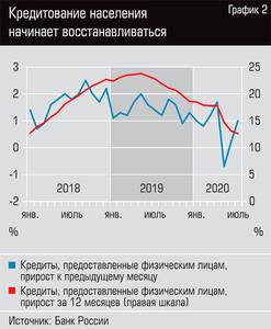 Кредитование населения начинает восстанавливаться  13-05.jpg 