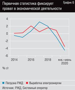 Первичная статистика фиксирует провал в экономической деятельности  13-09.jpg 