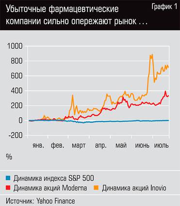  Убыточные фармацевтические компании сильно опережают рынок...