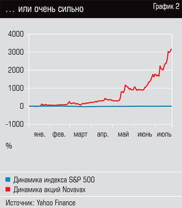  ... или очень сильно