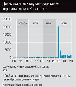 Динамика новых случаев заражения коронавирусом в Казахстане  63-02.jpg 