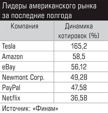  Лидеры американского рынка за последние полгода