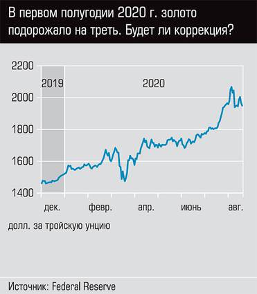  В первом полугодии 2020 г. золото подорожало на треть. Будет ли коррекция? 