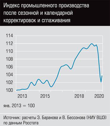  Индекс промышленного производства после сезонной и календарной корректировок и сглаживания 