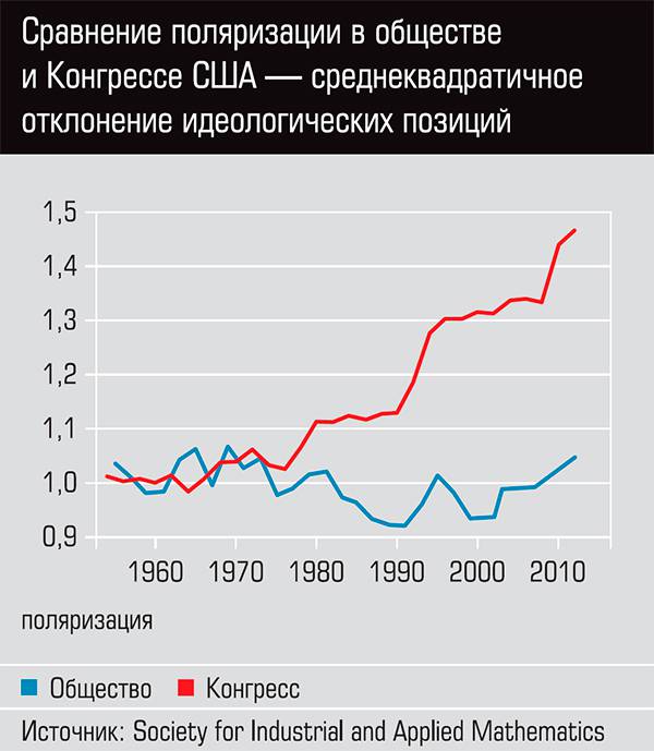  Сравнение поляризации в обществе и Конгрессе США - среднеквадратичное отклонение идеологических позиций 