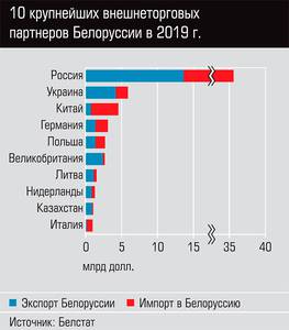 10 крупнейших внешнеторговых партнеров Белоруссии в 2019 г.  13-02.jpg 