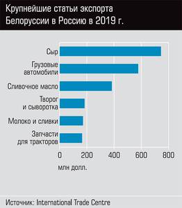 Крупнейшие статьи экспорта Белоруссии в Россию в 2019 г.  13-03.jpg 